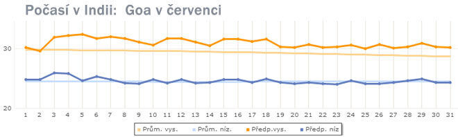 Počasí v Indii: Goa - červenec