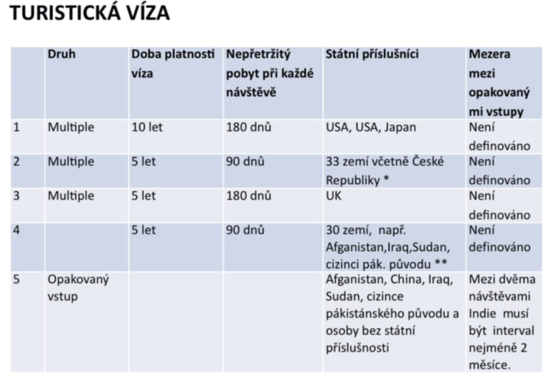 Víza: Délka pobytu v Indii